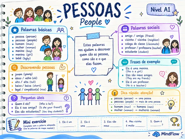 Mapa Mental Pessoas em Inglês