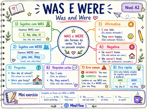 Infográfico de Gramática Was e Were
